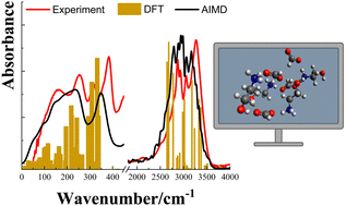 Graphical abstract: DFT and ab initio molecular dynamics simulation study of the infrared spectrum of the protic ionic liquid 2-hydroxyethylammonium formate