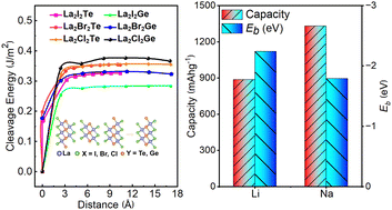Graphical abstract: Theoretical prediction and characterization of novel two-dimensional ternary tetradymite compounds La2X2Y (X = I, Br, Cl; Y = Ge, Te) as anode materials for metal-ion batteries