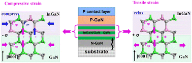 Graphical abstract: Efficiency enhancement mechanism of piezoelectric effect in long wavelength InGaN-based LED