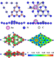 Graphical abstract: Excellent 5f-electron magnet of actinide atom decorated gh-C3N4 monolayer