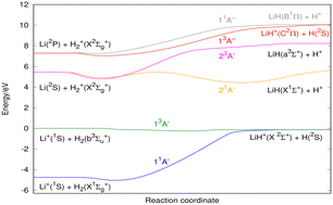Graphical abstract: Potential energy surfaces for singlet and triplet states of the LiH2+ system and quasi-classical trajectory cross sections for H + LiH+ and H+ + LiH
