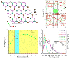 Graphical abstract: Monolayer Ge2Te2P4 as a promising photocatalyst for solar driven water-splitting: a DFT study