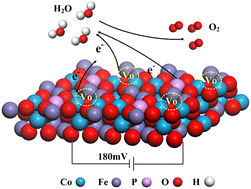 Graphical abstract: Cold plasma synthesis of phosphorus-doped CoFe2O4 with oxygen vacancies for enhanced OER activity