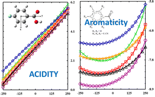 Graphical abstract: Directionality and additivity effects of molecular acidity and aromaticity for substituted benzoic acids under external electric fields