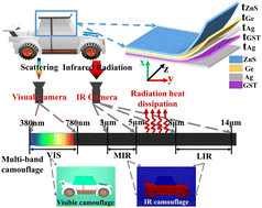 Graphical abstract: A tunable infrared emitter based on phase-changing material GST for visible-infrared compatible camouflage with thermal management