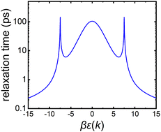 Graphical abstract: Carrier mobility of two-dimensional Dirac materials: the influence of optical phonon scattering