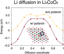 Graphical abstract: First-principles study on small polaron and Li diffusion in layered LiCoO2