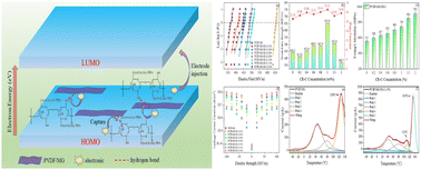 Graphical abstract: All-organic PVDF-based composite films with high energy density and efficiency synergistically tailored by MMA-co-GMA copolymer and cyanoethylated cellulose