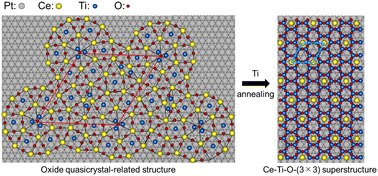 Graphical abstract: Growth of a quasicrystal-related structure and superstructure for ultrathin Ce–Ti–O films on Pt(111)