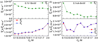 Graphical abstract: Growth characteristics and the mass transfer mechanism of single bubble on a photoelectrode at different electrolyte concentrations