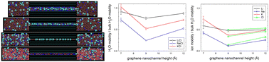 Graphical abstract: Structure and self-diffusivity of alkali-halide electrolytes in neutral and charged graphene nanochannels