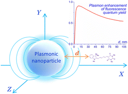 Graphical abstract: Influence of plasmons on the luminescence properties of solvatochromic merocyanine dyes with different solvatochromism