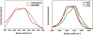Graphical abstract: Simulating the isotropic Raman spectra of O–H stretching mode in liquid H2O based on a machine learning potential: the influence of vibrational couplings