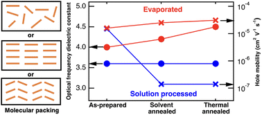 Graphical abstract: The impact of film deposition and annealing on the nanostructure and dielectric constant of organic semiconductor thin films