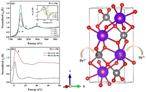 Graphical abstract: Dysprosium site occupancy in SrZnO2 nanophosphors probed through XANES