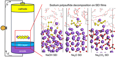 Graphical abstract: Role of inorganic layers on polysulfide decomposition at sodium-metal anode surfaces for room temperature Na/S batteries