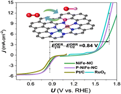 Graphical abstract: P-doped binary Ni/Fe–N–C for enhanced oxygen electrocatalysis performance