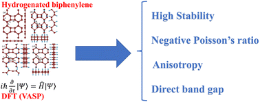 Graphical abstract: Structural, mechanical, electronic and optical properties of biphenylene hydrogenation: a first-principles study