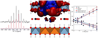 Graphical abstract: Unravelling the effect of paramagnetic Ni2+ on the 13C NMR shift tensor for carbonate in Mg2−xNixAl layered double hydroxides by quantum-chemical computations