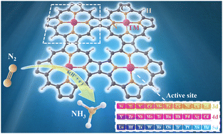 Graphical abstract: Electrochemical ammonia synthesis under ambient conditions using TM-embedded porphine-fused sheets as single-atom catalysts