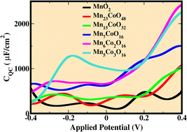 Graphical abstract: Theoretical investigation of quantum capacitance of Co-doped α-MnO2 for supercapacitor applications using density functional theory