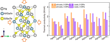 Graphical abstract: Soft phonon modes lead to suppressed thermal conductivity in Ag-based chalcopyrites under high pressure