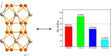 Graphical abstract: Theoretical prediction of the structure and hardness of TiB4 tetraborides from first-principles calculations