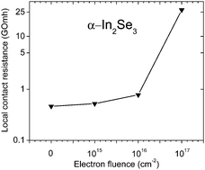 Graphical abstract: Effect of 10 MeV electron irradiation on the electrical properties of bulk α-In2Se3 crystals