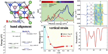 Graphical abstract: First principles study of BAs/MoSi2N4 van der Waals heterostructure: tunable electronic and optical properties via vertical strain