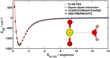 Graphical abstract: Neural network potential energy surfaces and dipole moment surfaces for SO2(H2O) and SO2(H2O)2 complexes