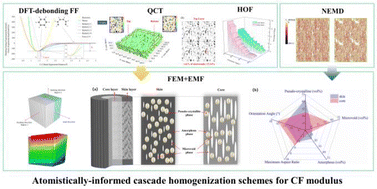 Graphical abstract: Atomistically informed hierarchical modeling for revisiting the constituent structures from heredity and nano–micro mechanics of sheath-core carbon fiber