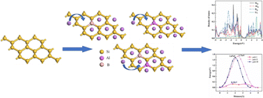 Graphical abstract: Elucidating the effects of B/Al doping on the structure stability and electrochemical properties of silicene using DFT