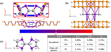 Graphical abstract: Interface design of the thermoelectric transport properties of phosphorene–tetrathiafulvalene nanoscale devices
