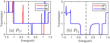 Graphical abstract: Momentum matching induced giant magnetoresistance in two-dimensional magnetic tunnel junctions