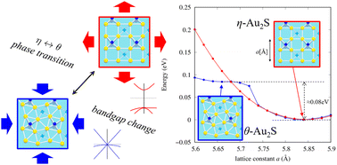 Graphical abstract: Electronic band structure change with structural transition of buckled Au2X monolayers induced by strain