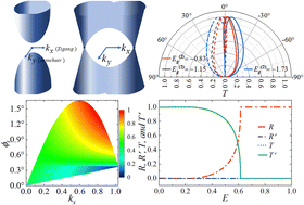 Graphical abstract: Anomalous Klein tunneling in two-dimensional black phosphorus heterojunctions