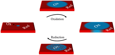 Graphical abstract: Autocatalytic solid-state electrochemical reactions: a non-linear kinetic theory of batteries