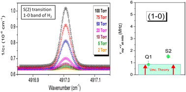 Graphical abstract: Accurate absolute frequency measurement of the S(2) transition in the fundamental band of H2 near 2.03 μm