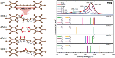 Graphical abstract: First-principles simulation of X-ray spectra of graphdiyne and graphdiyne oxides at the carbon K-edge