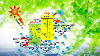 Graphical abstract: Controlled Ni doping on a g-C3N4/CuWO4 photocatalyst for improved hydrogen evolution