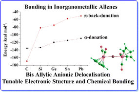 Graphical abstract: Inorganometallic allenes [(Mn(η5-C5H5)(CO)2)2(μ-E)] (E = Si–Pb): bis-allylic anionic delocalisation similar to organometallic allene but differential σ-donation and π-backdonation