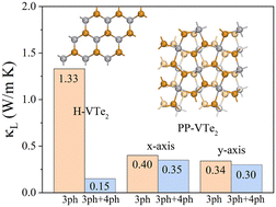 Graphical abstract: The effect of four-phonon interaction on phonon thermal conductivity of hexagonal VTe2 and puckered pentagonal VTe2