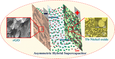 Graphical abstract: Porous 3D columnar-sphere of NiO nanomaterials synthesized for supercapacitors via hydrothermal route: impact of thiourea concentration