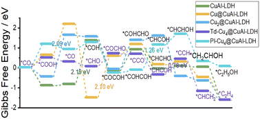 Graphical abstract: Theoretical study on electrocatalytic carbon dioxide reduction over copper with copper-based layered double hydroxides