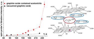 Graphical abstract: Glass-like behavior of intercalated organic solvents in graphite oxide detected by spin-probe EPR