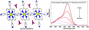 Graphical abstract: Fast photocatalytic degradation of rhodamine B using indium-porphyrin based cationic MOF under visible light irradiation