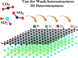 Graphical abstract: Transition metal (Ti, Cu, Zn, Pt) single-atom modified graphene/AS2 (A = Mo, W) van der Waals heterostructures for removing airborne pollutants