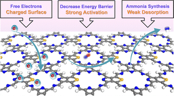 Graphical abstract: Theoretical insight into the essential role of charged surface for ammonia synthesis: Si-decorated carbon nitride electrode