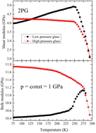 Graphical abstract: Thermobaric history as a tool to govern properties of glasses: case of dipropylene glycol
