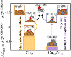 Graphical abstract: Ab initio study for late steps of CO2 and CO electroreduction: from CHCO* toward C2 products on Cu and CuZn nanoclusters